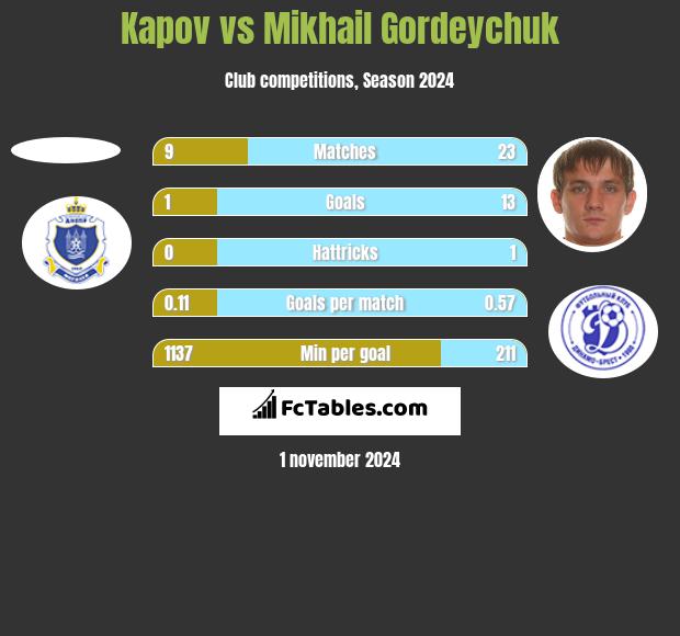 Kapov vs Michaił Hardziajczuk h2h player stats