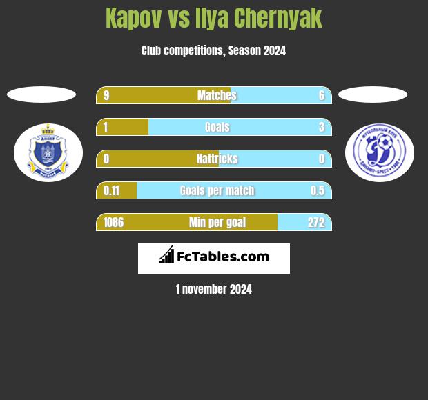 Kapov vs Ilya Chernyak h2h player stats