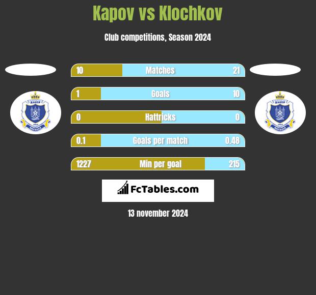 Kapov vs Klochkov h2h player stats