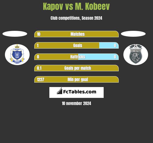 Kapov vs M. Kobeev h2h player stats