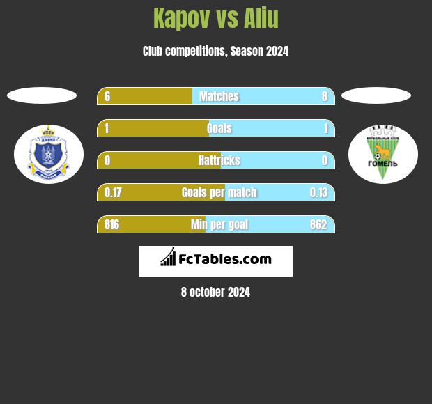 Kapov vs Aliu h2h player stats