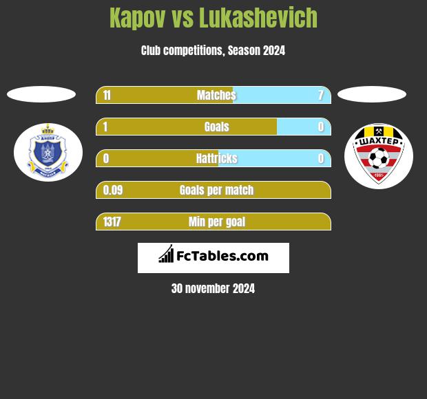 Kapov vs Lukashevich h2h player stats