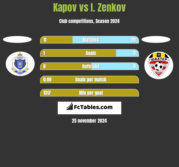 Kapov vs I. Zenkov h2h player stats