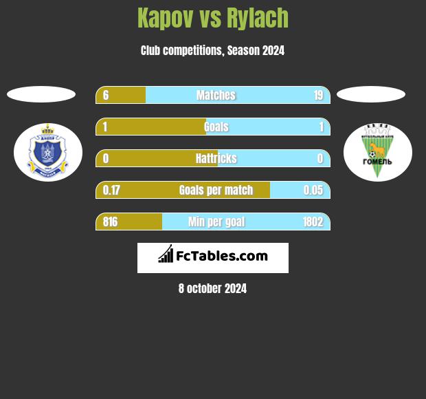 Kapov vs Rylach h2h player stats