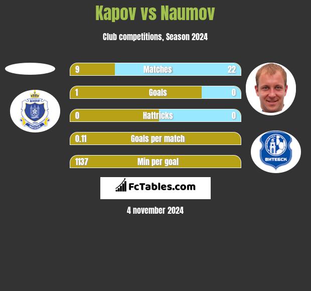 Kapov vs Naumov h2h player stats