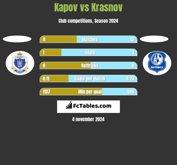 Kapov vs Krasnov h2h player stats