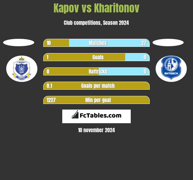 Kapov vs Kharitonov h2h player stats