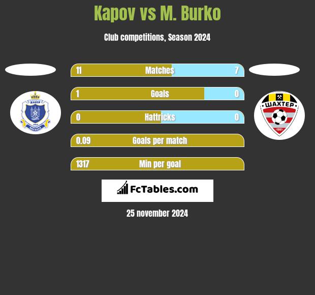 Kapov vs M. Burko h2h player stats