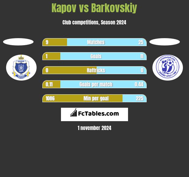 Kapov vs Barkovskiy h2h player stats