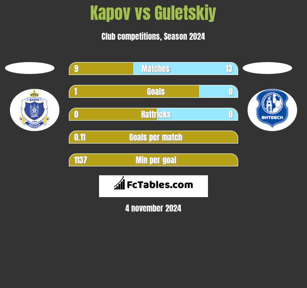 Kapov vs Guletskiy h2h player stats