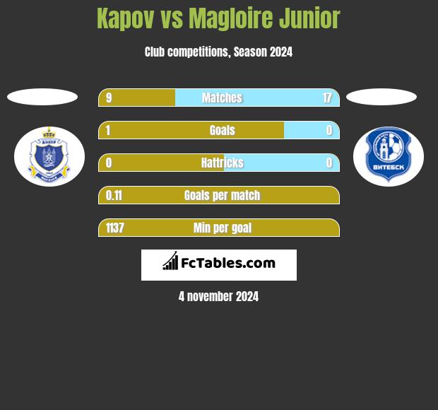 Kapov vs Magloire Junior h2h player stats