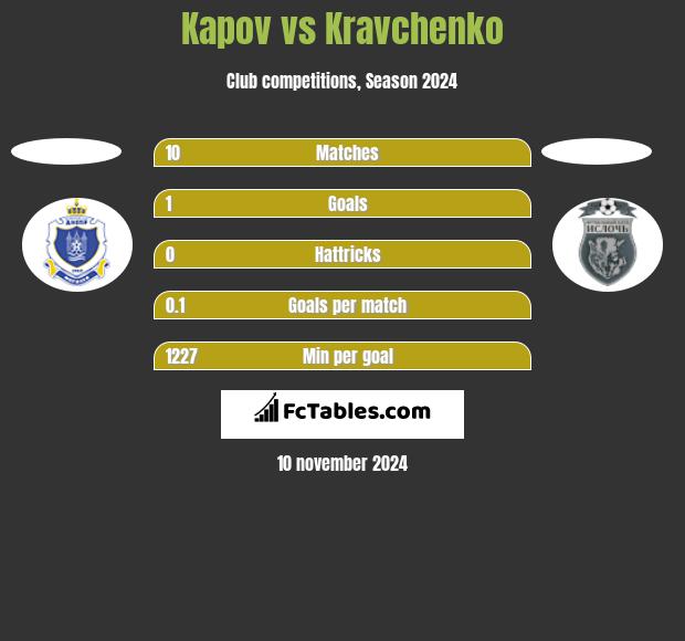 Kapov vs Kravchenko h2h player stats