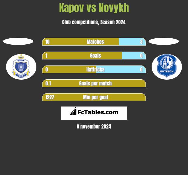 Kapov vs Novykh h2h player stats