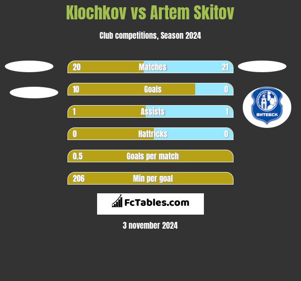 Klochkov vs Artem Skitov h2h player stats