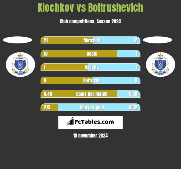 Klochkov vs Boltrushevich h2h player stats