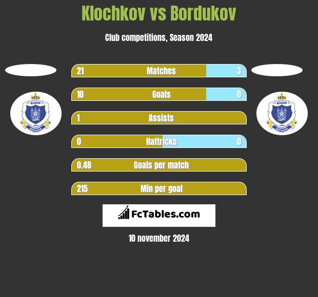 Klochkov vs Bordukov h2h player stats