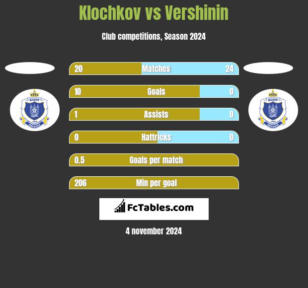 Klochkov vs Vershinin h2h player stats