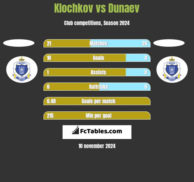 Klochkov vs Dunaev h2h player stats