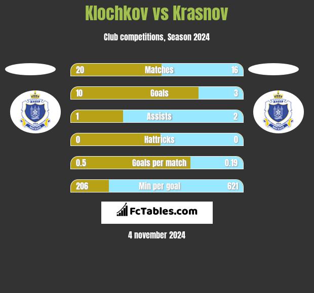 Klochkov vs Krasnov h2h player stats