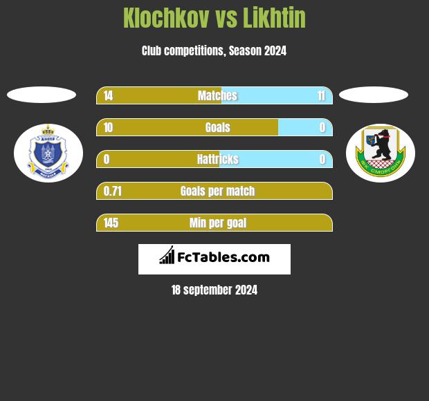 Klochkov vs Likhtin h2h player stats