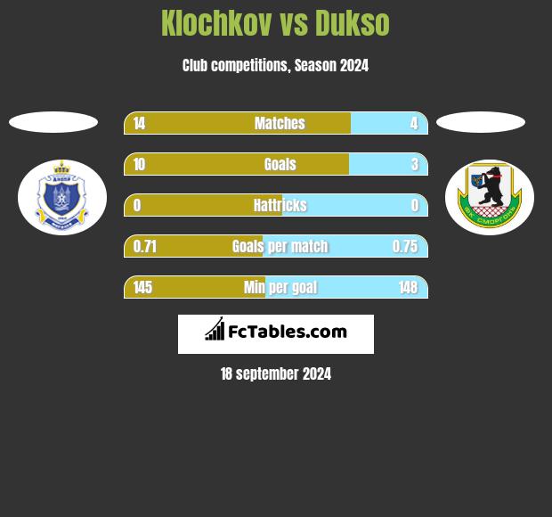 Klochkov vs Dukso h2h player stats