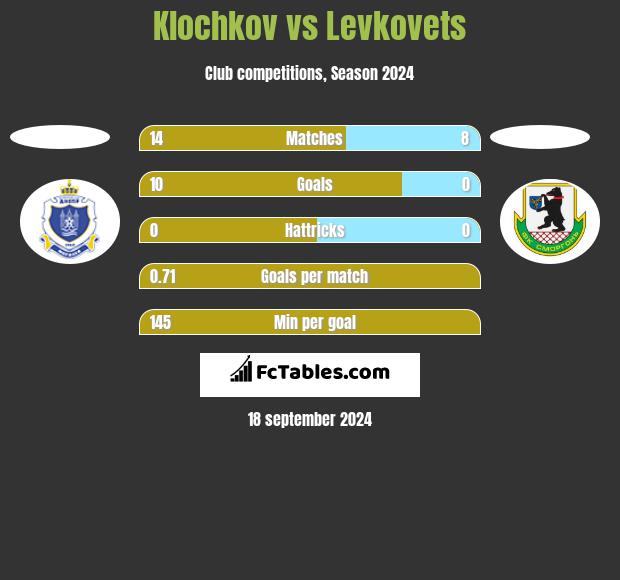 Klochkov vs Levkovets h2h player stats