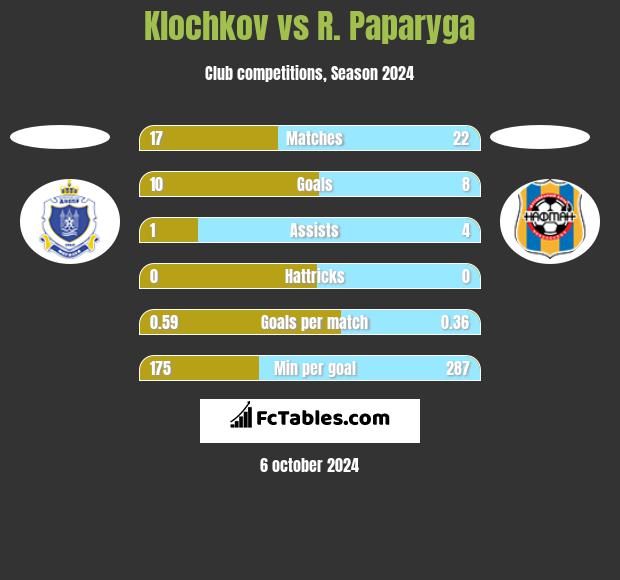 Klochkov vs R. Paparyga h2h player stats