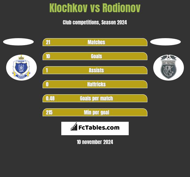 Klochkov vs Rodionov h2h player stats