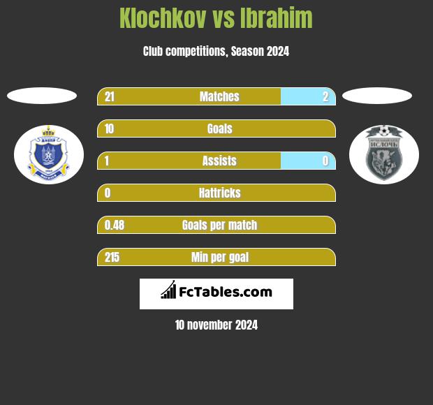 Klochkov vs Ibrahim h2h player stats