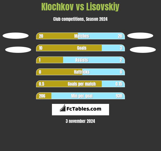 Klochkov vs Lisovskiy h2h player stats