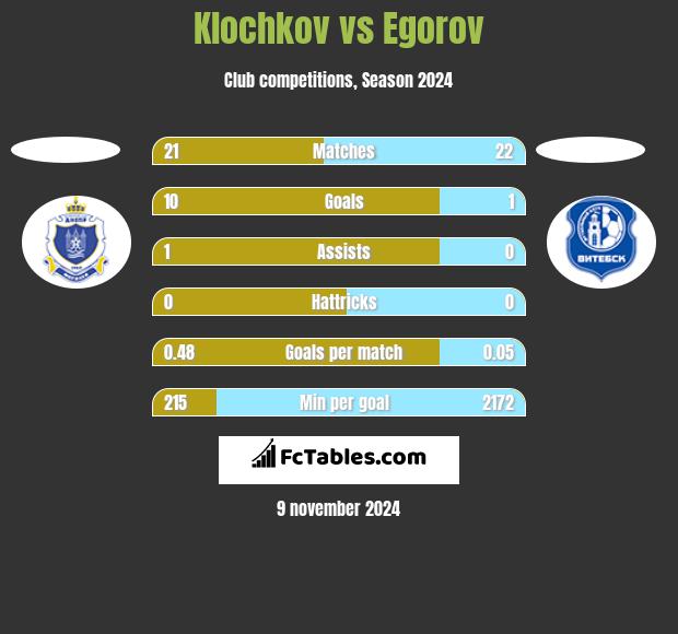 Klochkov vs Egorov h2h player stats