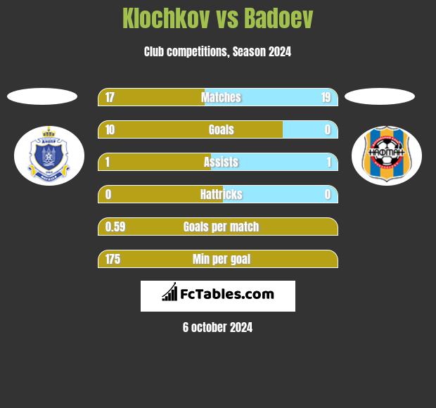 Klochkov vs Badoev h2h player stats