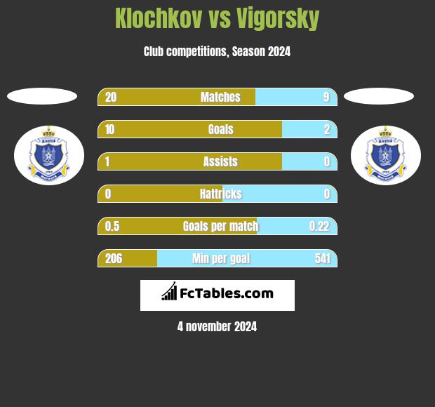 Klochkov vs Vigorsky h2h player stats