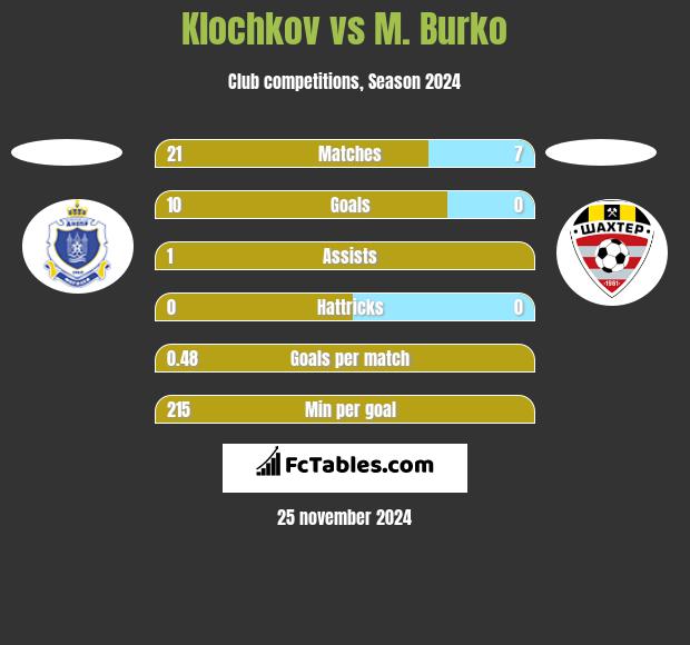 Klochkov vs M. Burko h2h player stats