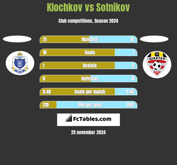 Klochkov vs Sotnikov h2h player stats