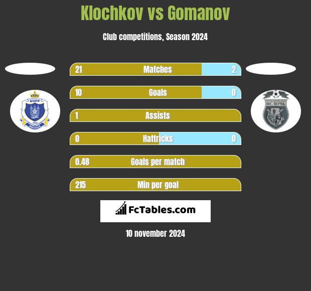 Klochkov vs Gomanov h2h player stats