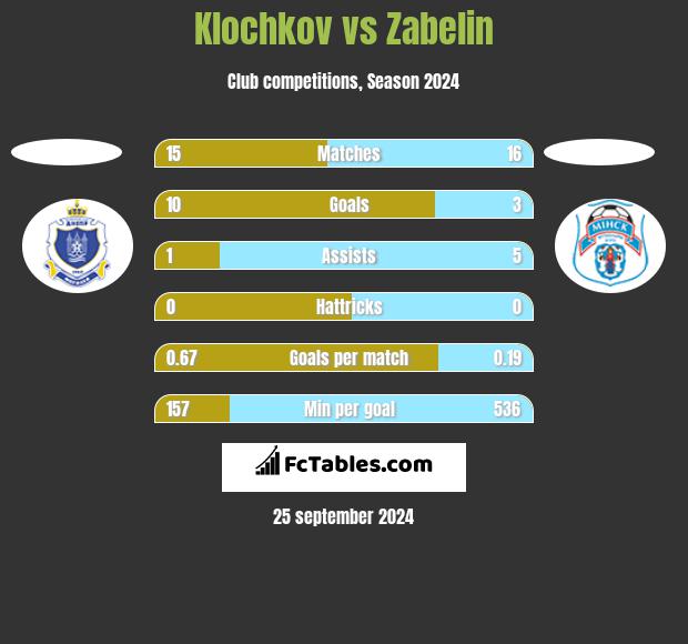 Klochkov vs Zabelin h2h player stats