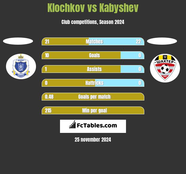 Klochkov vs Kabyshev h2h player stats