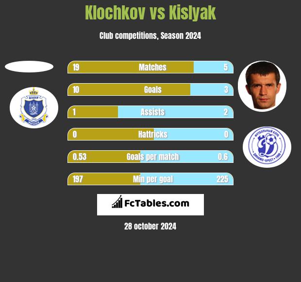 Klochkov vs Kislyak h2h player stats