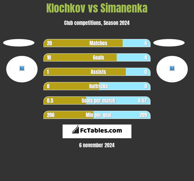 Klochkov vs Simanenka h2h player stats