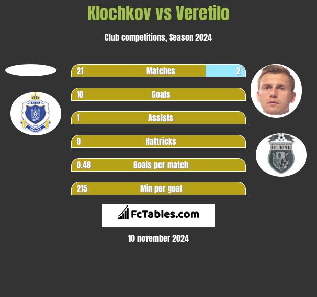 Klochkov vs Veretilo h2h player stats