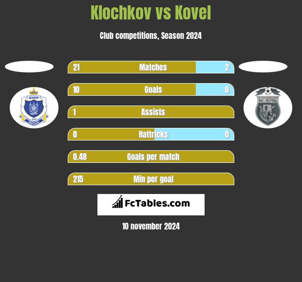 Klochkov vs Kovel h2h player stats