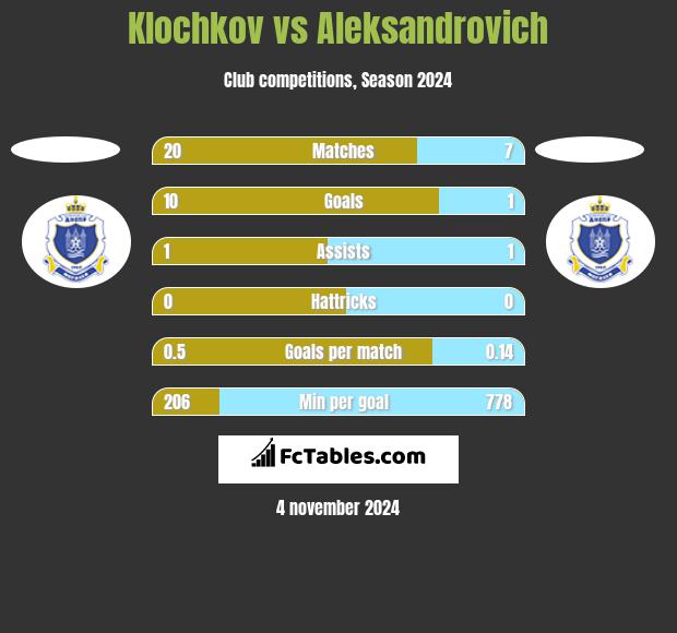 Klochkov vs Aleksandrovich h2h player stats