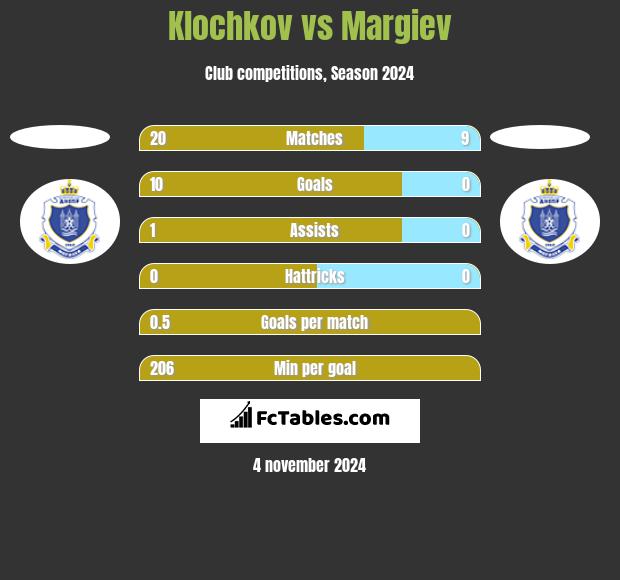 Klochkov vs Margiev h2h player stats