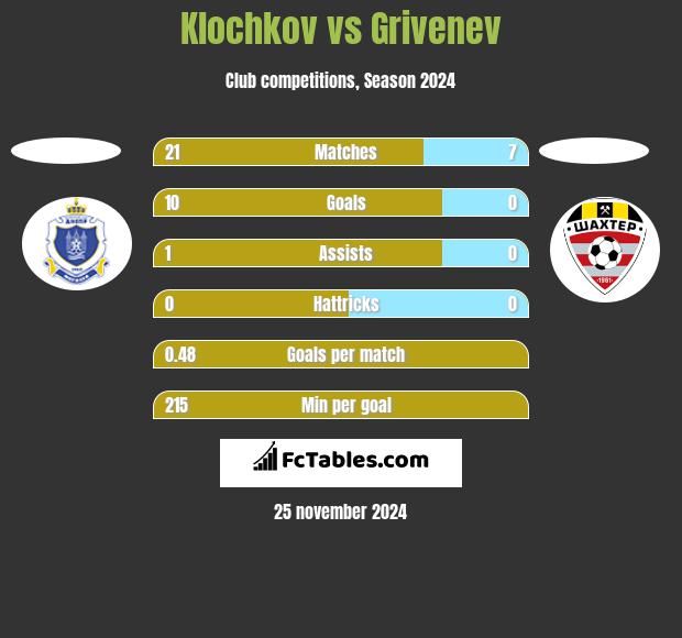 Klochkov vs Grivenev h2h player stats