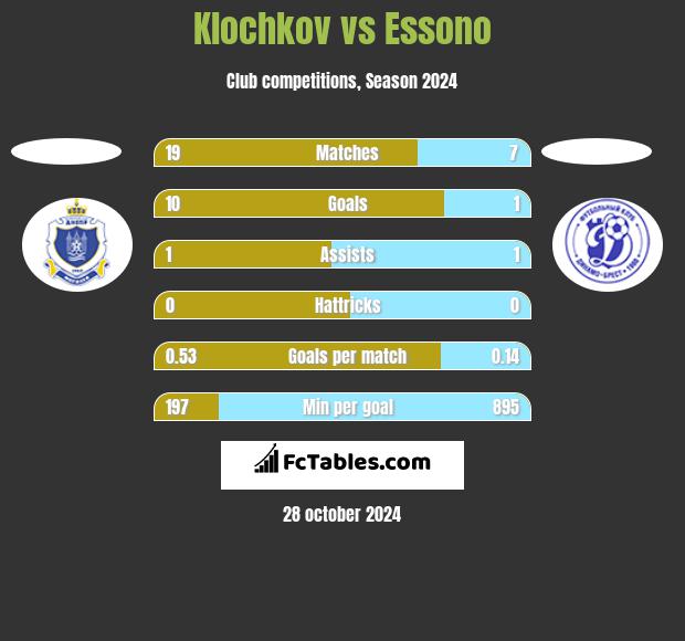 Klochkov vs Essono h2h player stats