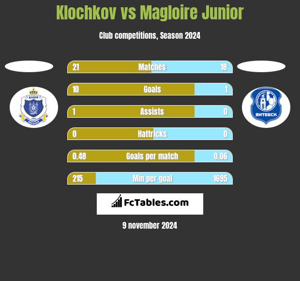 Klochkov vs Magloire Junior h2h player stats