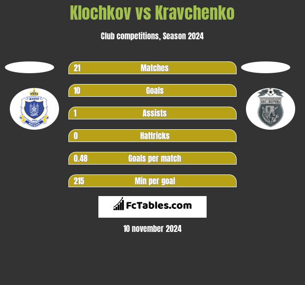 Klochkov vs Kravchenko h2h player stats