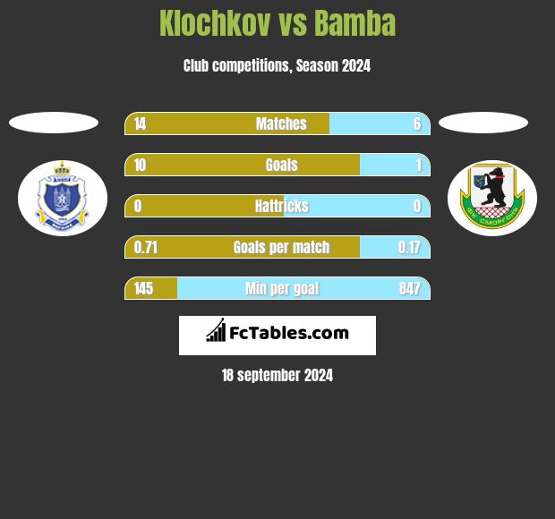 Klochkov vs Bamba h2h player stats