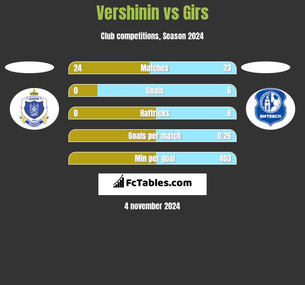 Vershinin vs Girs h2h player stats